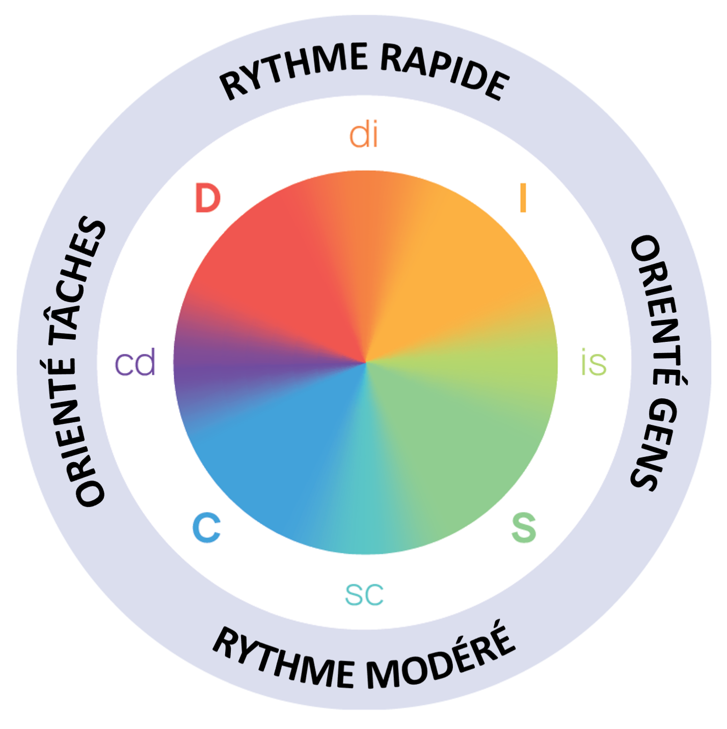 Schéma illustrant la méthode DISC et ses applications en coaching et management
