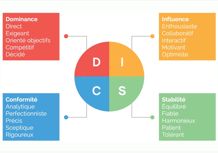 Les 4 profils comportementaux DISC — méthode DISCFlow® pour le management et le leadership